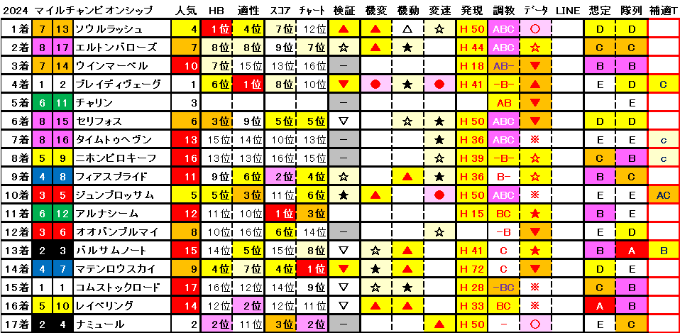 2024　マイルＣＳ　マトリクス　結果まとめ1